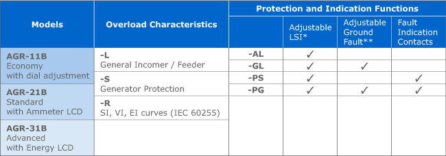 AGR's Characteristics